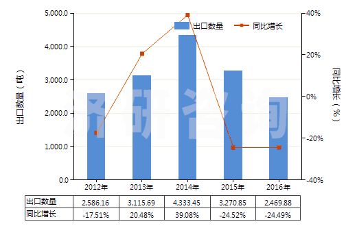 2012-2016年中國(guó)三氧化鉻(HS28191000)出口量及增速統(tǒng)計(jì)